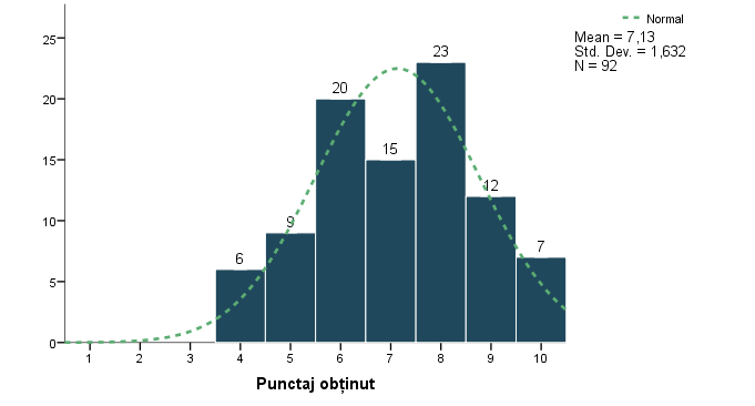 punctaj total respondenti grafic histograma