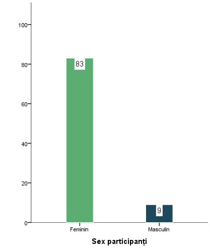 sex participanti bar graph barbati femei