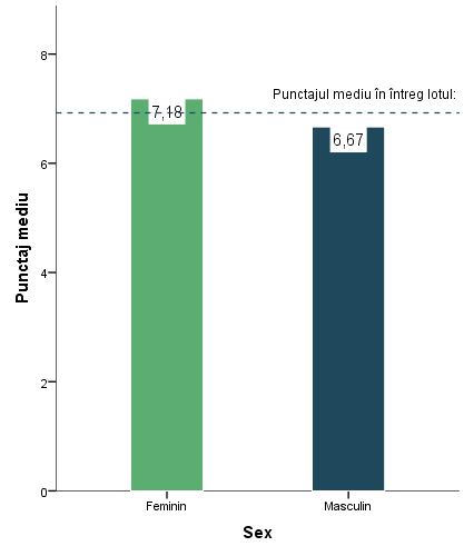 grafic punctaj mediu barbati vs femei