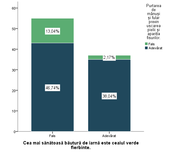 grafic ceai verde fierbinte femei vs barbati