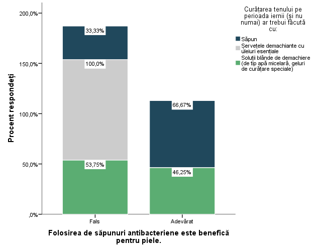 grafic sapun antibacterian comparativ stacked bars